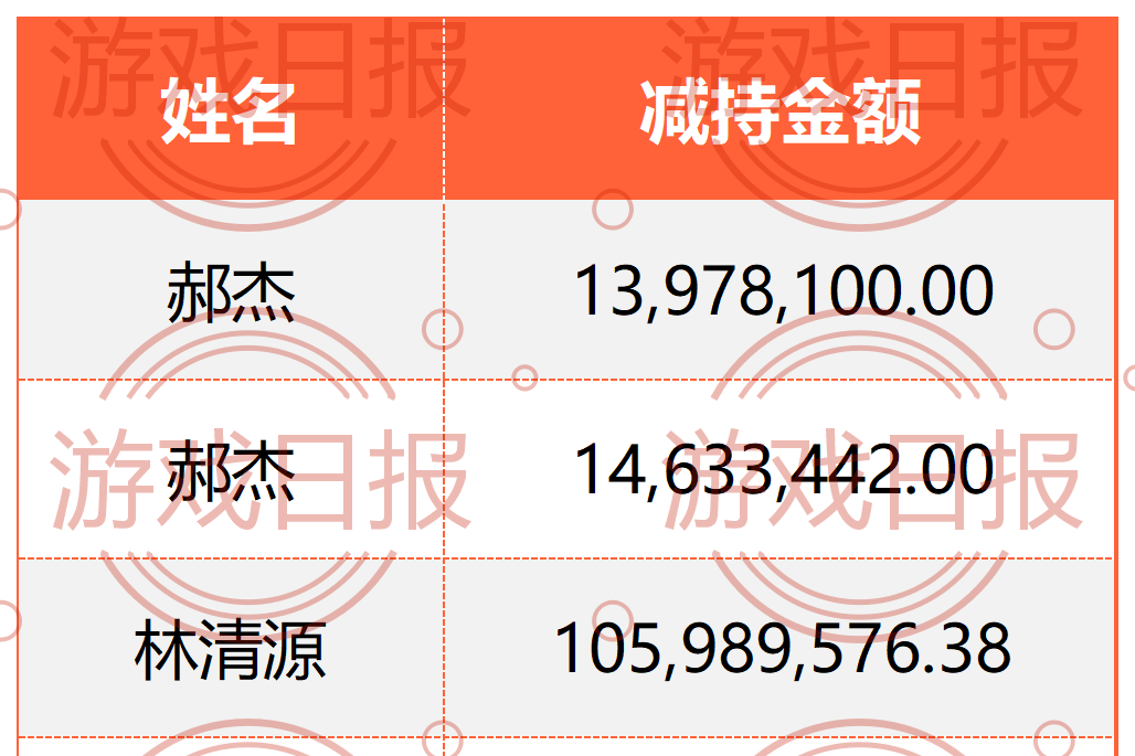 减持套现超6.5亿！这家游戏公司年初至今涨幅超50%，当前总市值80亿