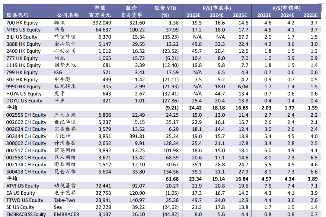 33家全球主要游戏公司估值比较