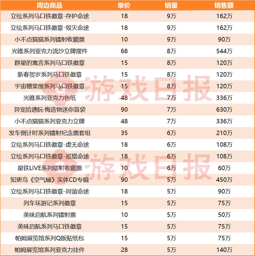 还得是米哈游：挤下DNF手游前，1年把它卖出了1.27亿